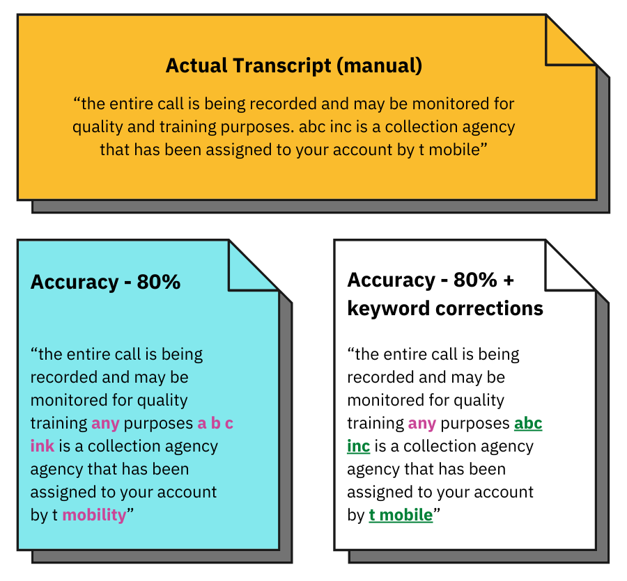 Poor transcription accuracy on voice calls is a catalyst for trouble
